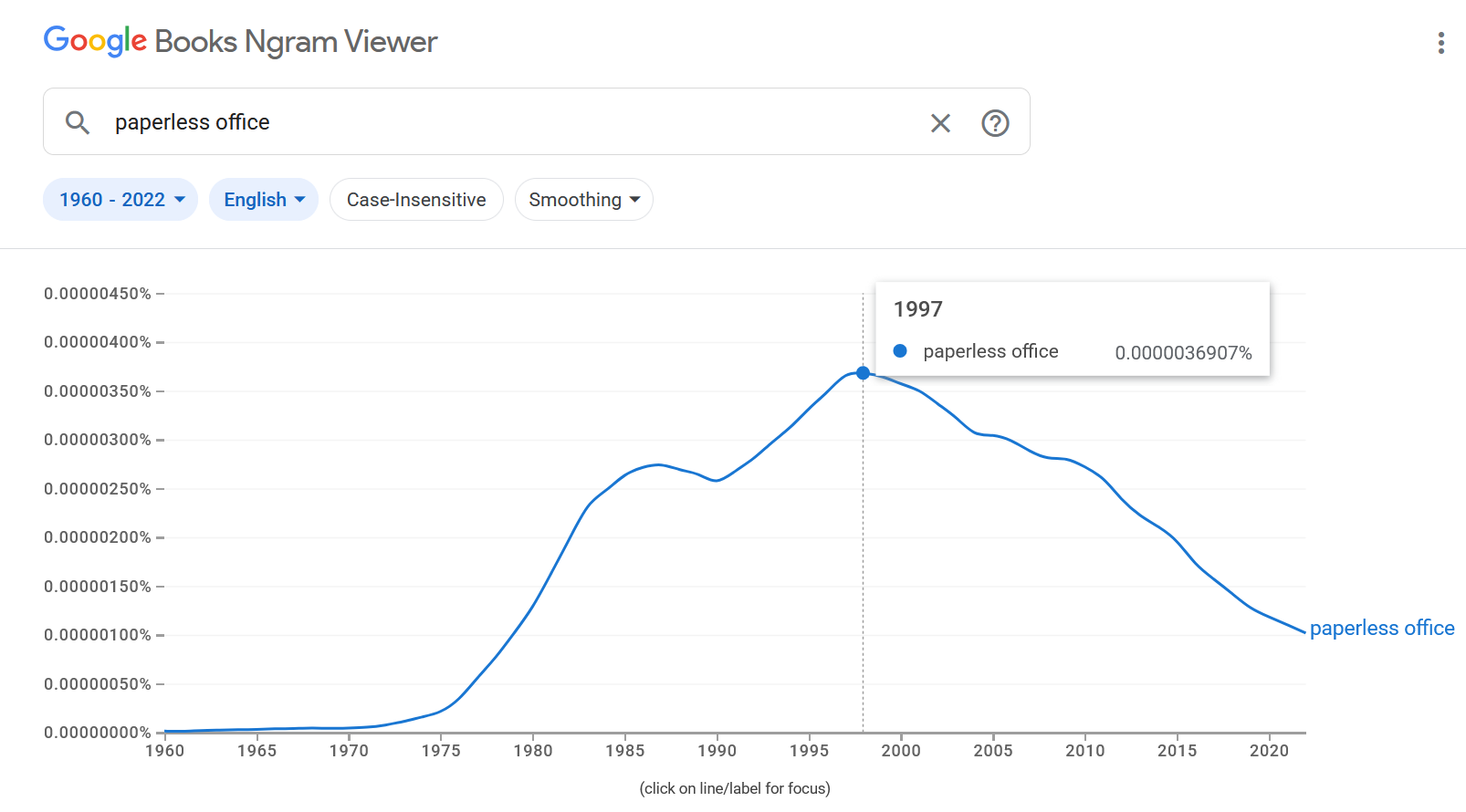 Google Books Ngram Viewer chart showing adoption of the phrase "paperless office" from 1960 to 2020. It rises steeply from almost nothing in 1975, with peak usage in 1997. It slopes downward at a steady 45 degree angle from then.