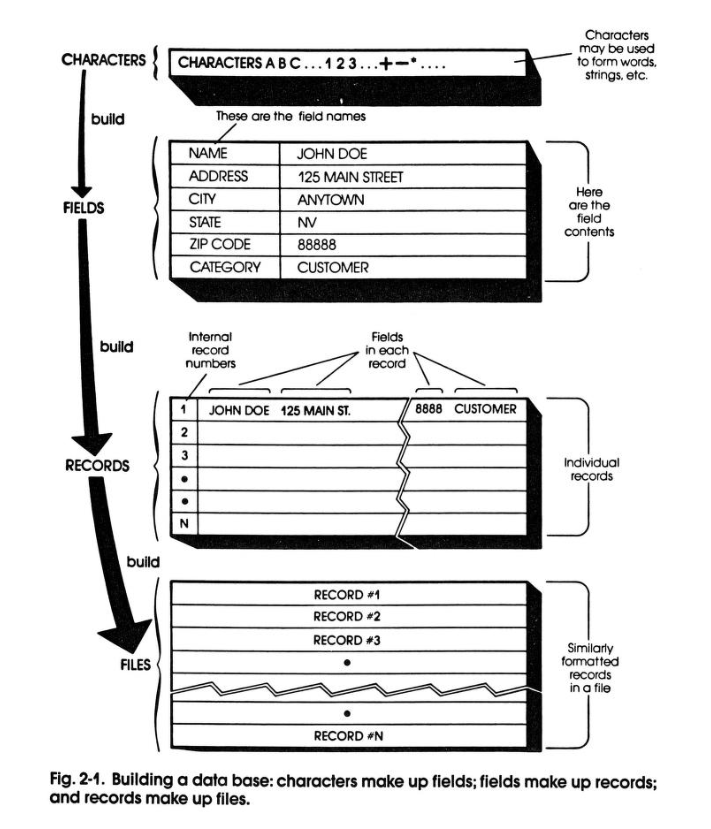 Diagram illustrating the hierarchical structure of a database, divided into four sections: Characters, Fields, Records, and Files. The top section shows individual characters like letters, numbers, and symbols. The next section demonstrates how characters form fields, with examples such as name, address, and zip code. The third section shows fields grouped into records, listing multiple sample records. The final section shows records compiled into files, labeled as Record #1 through Record #N. The diagram is titled "Fig. 2-1. Building a data base: characters make up fields; fields make up records; and records make up files."