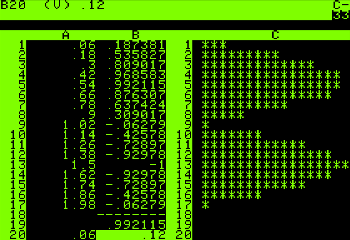 Screenshot from VisiCalc graphing out the SINE function over 17 rows. The lefthand side shows the data, the righthand side is using the graphing feature, which can only display asterisk characters and has no capacity for negative values. So the sine wave is drawn as two consecutive positive bumps.