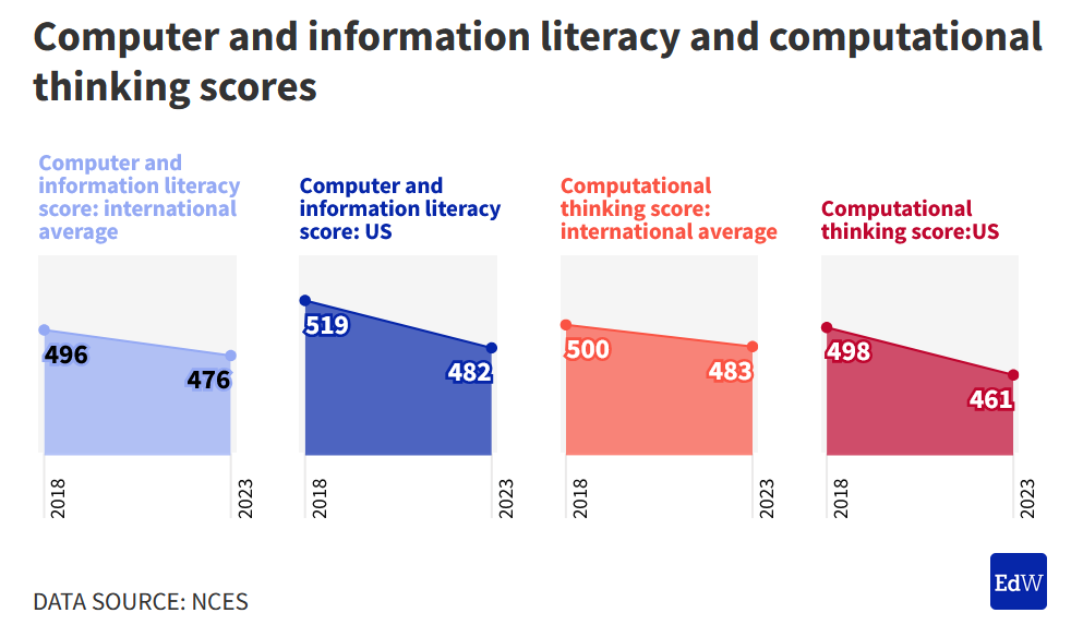 Small bar chart titled "Computer and information literacy and computational thinking scores" From left to right. Computer and information literacy score international average in 2018 was 496, in 2023 was 476. Computer and information literacy score US, dropped from 519 to 482. Computational thinking score international average dropped from 500 to 483. The same for the United States dropped from 498 to 461.