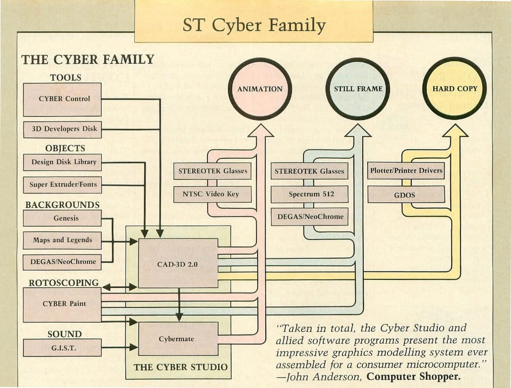 A kind of flowchart I suppose I'd call it? Along the left are the members of the "Cyber Family" as blocks, showing every supporting program made under that family umbrella, categorized as tools, objects, backgrounds, rotoscoping, and sound. These flow into a larger box labelled "The Cyber Studio" which contains CAD-3D and Cybermate. Those then flow into three workflows for animation, still frame, and hard copy. A pull quote from Computer Shopper reads, "Take in total, the Cyber Studio and allied software programs present the most impressive graphics modelling system ever assembled for a consumer microcomputer."