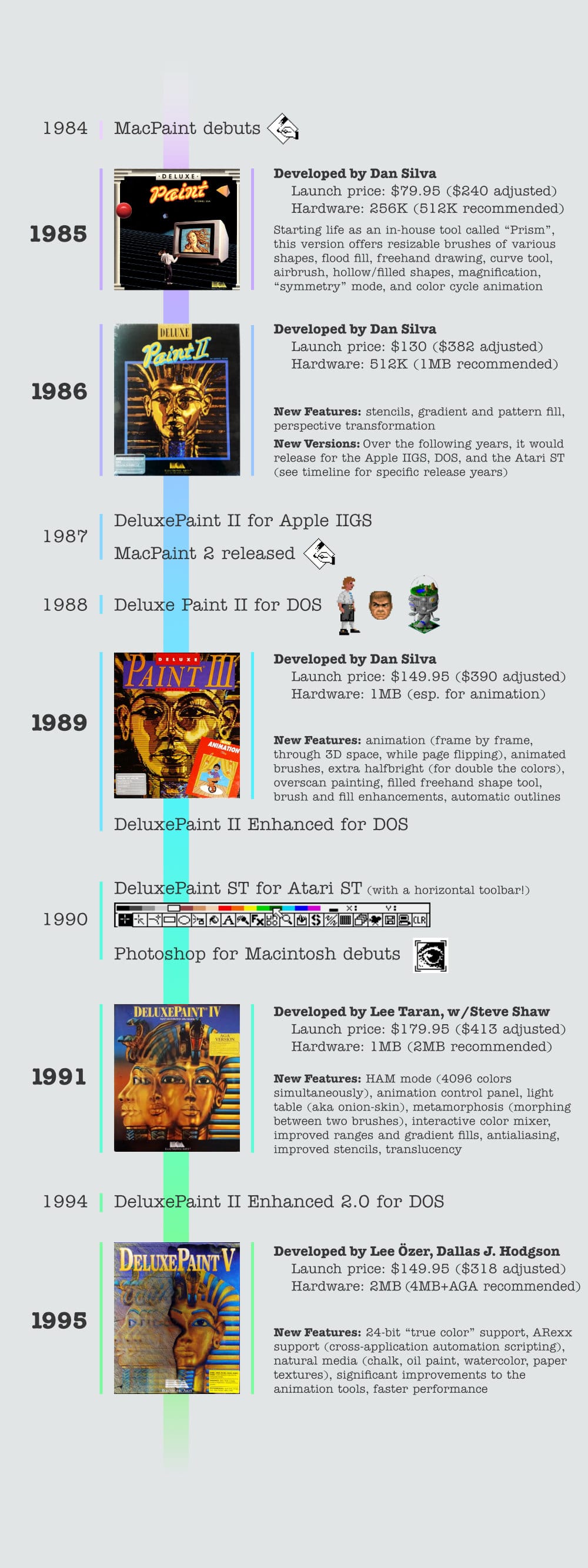 A timeline showing Deluxe Paint releases over the years along with some certain contemporaries. It reads as follows. 1984, MacPaint debuts. 1985, Deluxe Paint developed by Dan Silva debuts at $79.95, $240 adjusted for 2025. 1986, Deluxe Paint 2 launches for $130 ($382 adjusted). It adds stencils, gradients, and perspective tools. 1987, Deluxe Paint 2 for the Apple IIGS releases. MacPaint 2 releases. 19882, Deluxe Paint 2 for DOS which was used to create art for a great number of famous games including Monkey Island, SimCity 2000, and DOOM. 1989, Deluxe paint 3 debuts for $149.95. It add animation, extra halfbright color mode, overscan painting, and more. 1990, Deluxe Paint ST for the Atari ST debuts with a horizontal toolbar! Photoshop debuts on the Macintosh. 1991, Deluxe Paint 4, by Lee Taran and Steve Shaw debuts for $179.95. It adds HAM mode, better animation tools including onion-skinning, mophing tools, better color mixing and gradients, antialiasing, and translucency. 1994, the oddly named Deluxe Paint 2 Enhanced 2.0 for DOS arrives. 1995, Deluxe Paint 5 by Lee Ozer and Dallas J. Hodgson launches for $149.95. This final version added 24-bit color, ARexx scripting support, natural media simulation (chalk, oil paint, etc), and faster performance.