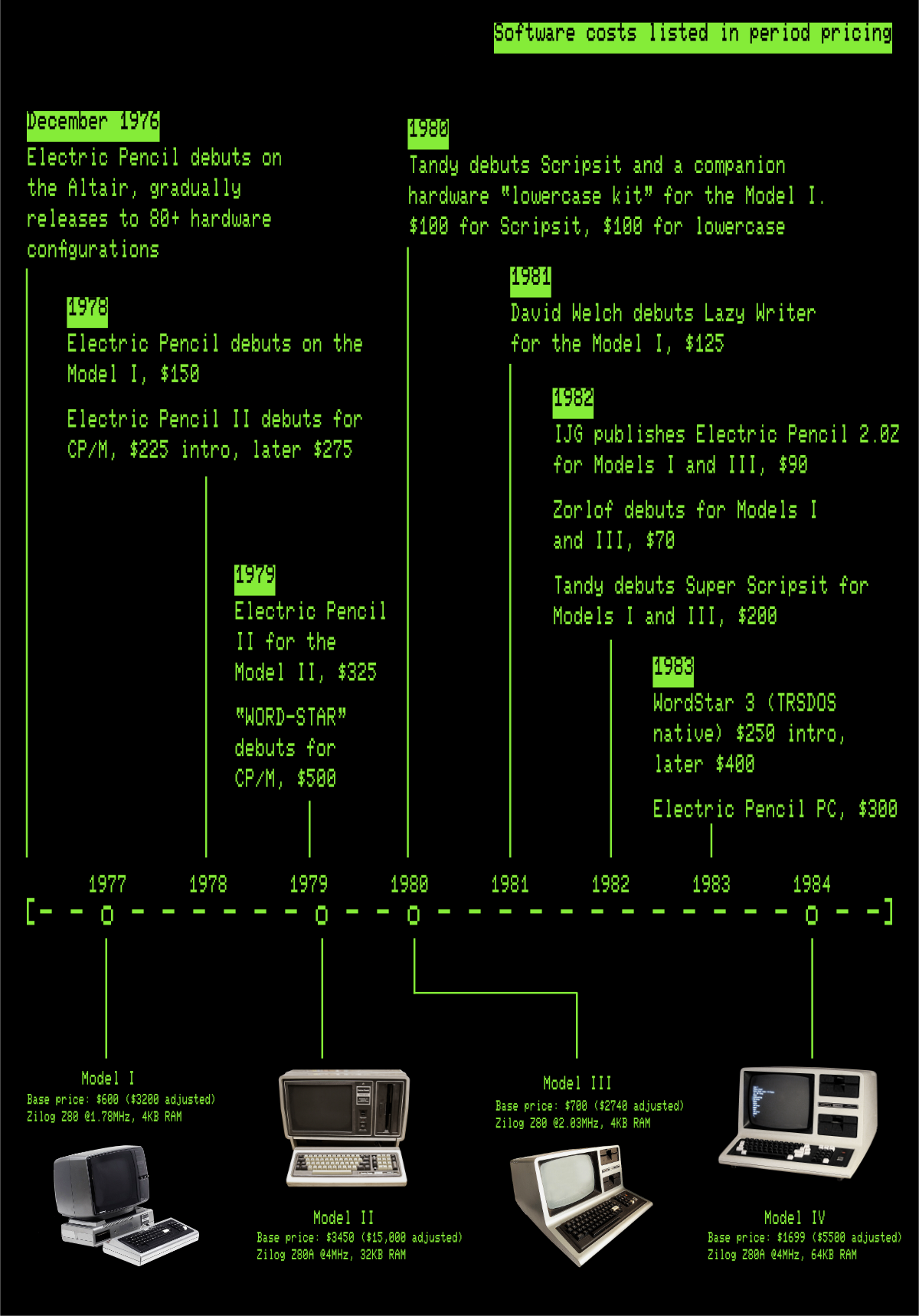A brief timeline of word processing from 1977 to 1984, specifically looking at the TRS-80 Models 1 through 4. December 1976, Electric Pencil debuts on the Altair. 1978, Electric Pencil debuts on the Model 1 for $150 and Electric Pencil II debuts on CP/M for $225. 1979, Electric Pencil II for the Model II at $325 and WORD-STAR on CP/M for $500. 1980, Tandy debuts Scripsit and a lowercase hardware kit for the Model 1. $100 for Scripsit, $100 for lowercase. 1981, Lazy Writer for the Model 1, $125. 1982, IJG publishes Electric Pencil 2.0Z for models 1 and 3, $90. Zorlof debuts for the same systems, $70. Tandy debuts Super Scripsit, also for the same systems, $200. 1983, Wordstar 3 native for TRSDOS for $250 and later ups to $400. Electric Pencil PC releases for $300. We also see a quick listing of hardware releases. Model 1 in 1977 for $600, Model 2 in 1979 for $3450, Model 3 in 1980 for $700, Model 4 in 1984 for $1699.