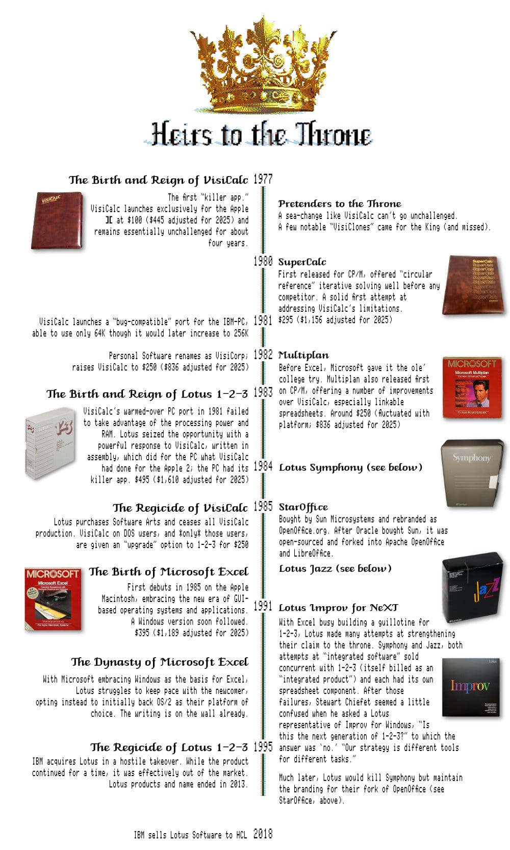 A timeline of VisiCalc and its contemporaries over time. A golden crown rendered in Apple 2 high res graphics sits above the header text, a regal typeface also rendered in Apple 2 high res graphics, which reads "Heirs to the Throne". A timeline running from 1977 to 1995 runs down the middle. On the right are a number of products that tried to take the throne from VisiCalc and failed. The subhead reads "Pretenders to the Throne" This includes SuperCalc in 1980, Multiplan in 1982, Lotus Symphony in 1984, StarOffice in 1985, Lotus Jazz in 1985, and Lotus Improv in 1991. Down the left we start with "The Birth and Reign of VisiCalc" at 1977. The first “killer app.” VisiCalc launches exclusively for the Apple ][ at $100 ($445 adjusted for 2025) and remains essentially unchallenged for about four years. In 1983 we have "The Birth and Reign of Lotus 1-2-3". VisiCalc’s warmed-over PC port in 1981 failed to take advantage of the processing power and RAM. Lotus seized the opportunity with a powerful response to VisiCalc, written in assembly, which did for the PC what VisiCalc had done for the Apple 2; the PC had its killer app. $495 ($1,610 adjusted for 2025). 1985 sees "The Regicide of VisiCalc" Lotus purchases Software Arts and ceases all VisiCalc production. VisiCalc on DOS users, and *only* those users, are given an “upgrade” option to 1-2-3 for $250. 1985 also sees "The Birth of Microsoft Excel" First debuts in 1985 on the Apple Macintosh, embracing the new era of GUI-based operating systems and applications. A Windows version soon followed. $395 ($1,189 adjusted for 2025). Into the 90s we see "The Dynasty of Microsoft Excel" With Microsoft embracing Windows as the basis for Excel, Lotus struggles to keep pace with the newcomer,  opting instead to initially back OS/2 as their platform of choice. The writing is on the wall already. Then in 1995 we see "The Regicide of Lotus 1-2-3" IBM acquires Lotus in a hostile takeover. While the product continued for a time, it was effectively out of the market. Lotus products and name ended in 2013. A footnote says "IBM sells Lotus Software to HCL" in 2018.