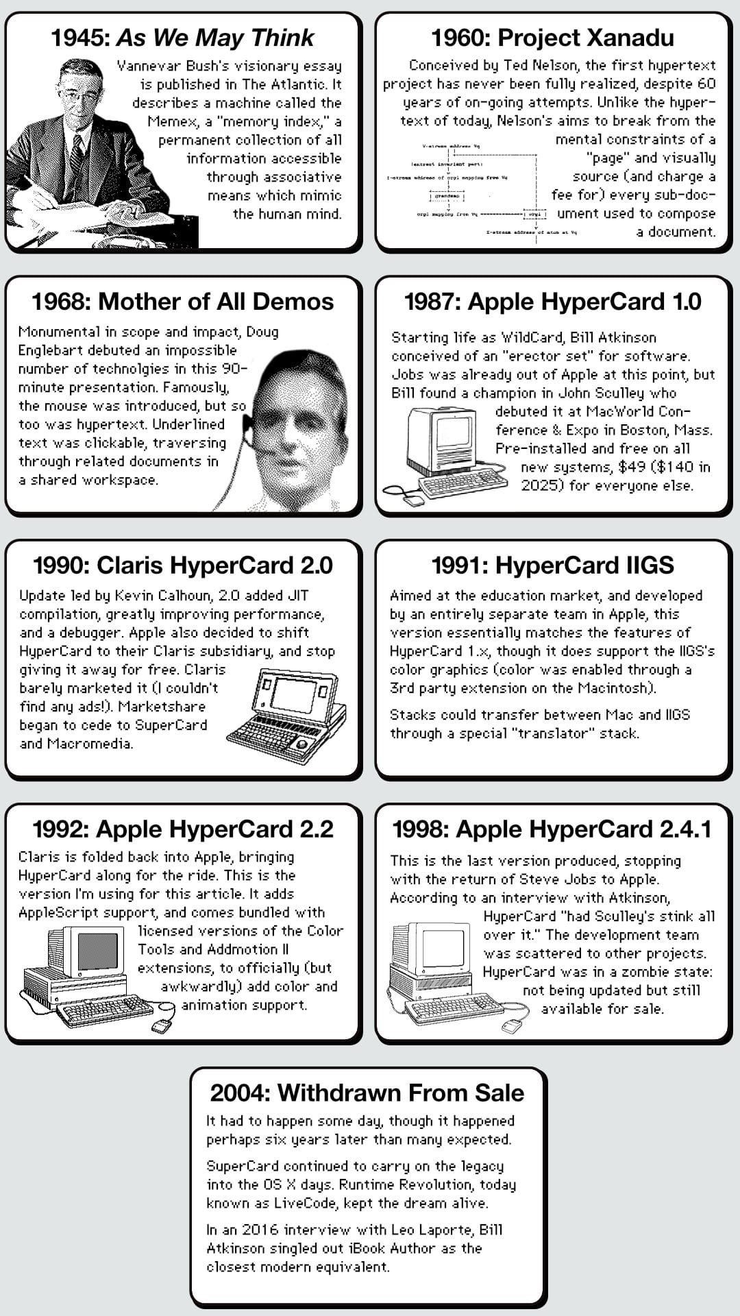 A vertically arranged timeline tracing the conceptual origins, development, and eventual discontinuation of Apple’s HyperCard. The timeline begins in 1945 with Vannevar Bush’s essay “As We May Think,” which describes the hypothetical Memex machine—a “memory index” allowing information to be accessed through associative links that mimic human thought. In 1960, Ted Nelson conceives Project Xanadu, an early hypertext system intended to break free from the constraints of linear pages. Xanadu is noted as ambitious but never fully realized, with goals including visible source links and micro-payments for reused content. In 1968, Doug Engelbart presents the “Mother of All Demos,” introducing the mouse, interactive computing, and clickable hypertext links that allow navigation between related documents in a shared workspace. The timeline then moves to 1987 with the release of Apple HyperCard 1.0. Conceived by Bill Atkinson as a software “erector set,” HyperCard is demonstrated at Macworld Expo and shipped free with new Macintosh systems, priced separately for others. In 1990, HyperCard 2.0 is released under Apple’s Claris subsidiary. It adds JIT compilation and a debugger, improving performance, but Claris reduces promotion and begins shifting focus toward SuperCard and Macromedia tools. In 1991, HyperCard IIGS is released for the Apple IIGS education market. While feature-equivalent to HyperCard 1.x, it supports color graphics via extensions and allows stack transfer between Macintosh and IIGS systems using a translator stack. In 1992, HyperCard 2.2 returns to Apple after Claris is folded back in. This version adds AppleScript support and bundled extensions that introduce limited color and animation capabilities. In 1998, HyperCard 2.4.1 is released as the final version. Development effectively halts following Steve Jobs’ return to Apple, leaving HyperCard in a maintained but stagnant state. The timeline concludes in 2004, when HyperCard is officially withdrawn from sale. The legacy continues through successors such as SuperCard and later LiveCode, which carry forward the idea of approachable, card-based software creation.