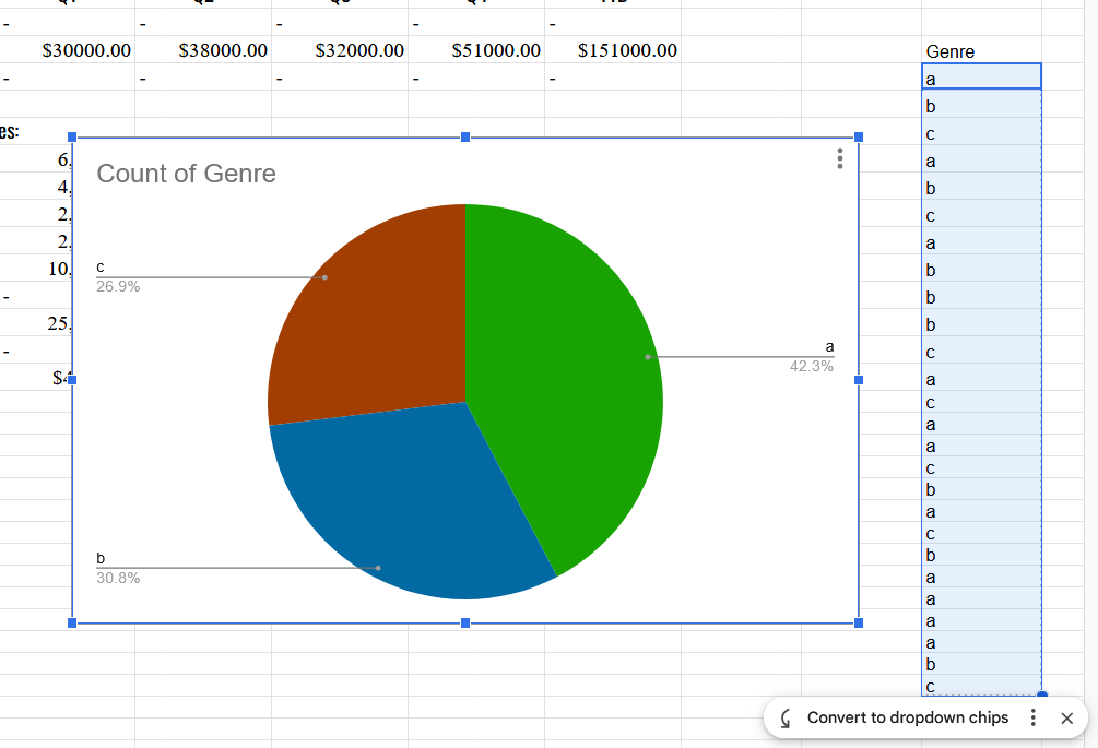 Screenshot from Google Sheets showing a simple column of data, a mix of values "a", "b", or "c". and a red/green/blue pie chart trivially breaking down the count of each value.