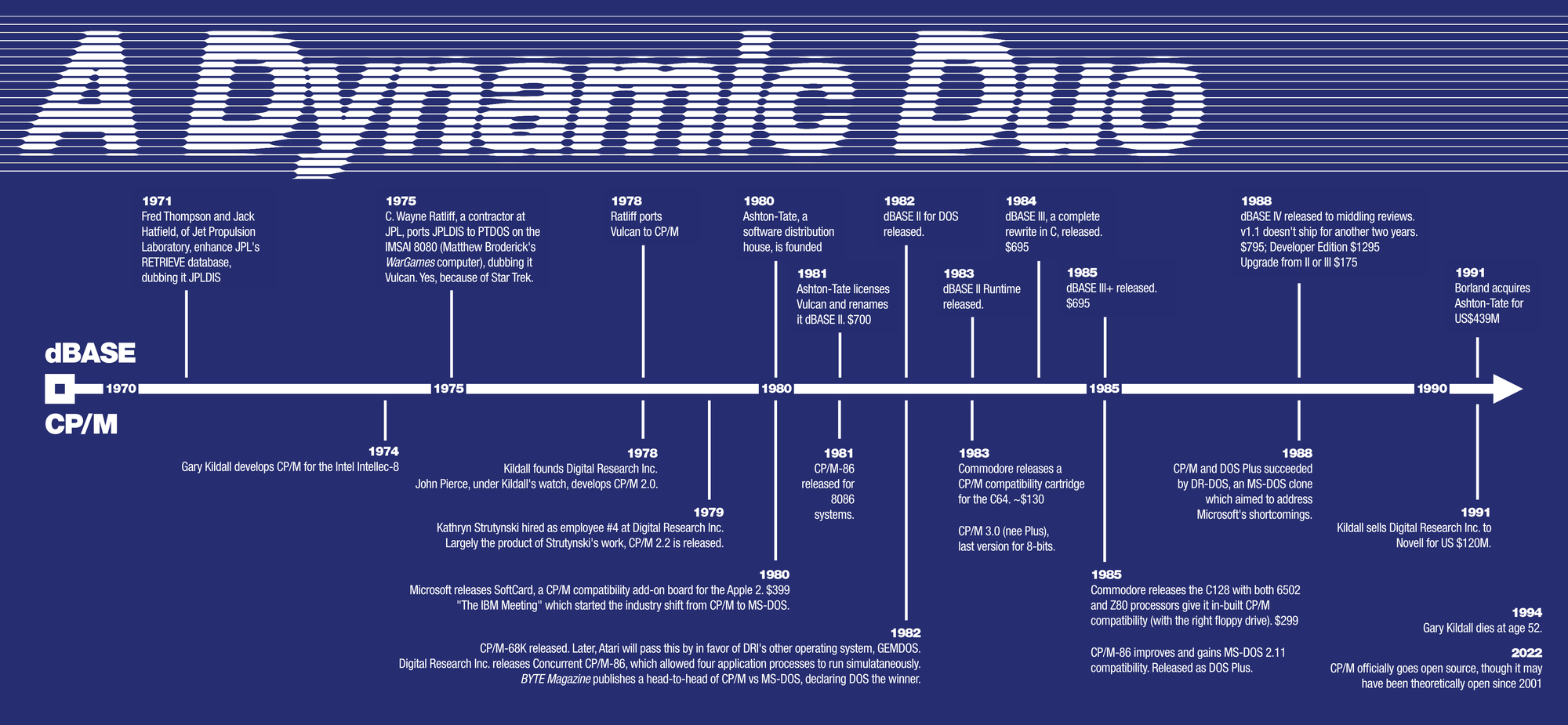 Horizontal timeline, white text on dark blue background, titled “A Dynamic Duo” tracing the parallel histories of dBASE and CP/M from 1970 to 1990. The upper track follows dBASE from JPLDIS in 1971 through Ashton-Tate’s founding, dBASE II (1982), dBASE III and III+ (1984–85), dBASE IV (1988), and Borland’s 1991 acquisition. The lower track traces CP/M from Gary Kildall’s early 1970s work, CP/M 2.2 and 3.0, CP/M-86, competition with MS-DOS, and Digital Research’s sale to Novell. Kildall died in 1994. CP/M went officially open source in 2022 (though it may have intended to be 2001).