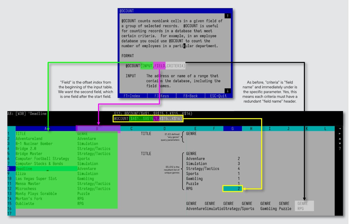 An annotated diagram explaining the @DCOUNT database function in Lotus 1-2-3. At the top, a blue help screen displays the @DCOUNT documentation, describing it as a function that counts non-blank cells in a given field of selected records meeting certain criteria, with the format @DCOUNT(INPUT, FIELD, CRITERIA) The three parameters are color-coded as green, pink, and white respectively. A spreadsheet below is divided into three areas: the main data (green) in the leftmost two columns, column B header in pink as the field offset value, a small range to the right at the top defines search criteria, and a larger range below that to catch and list the results, with a small criteria block reading "GENRE RPG" highlighted in white.