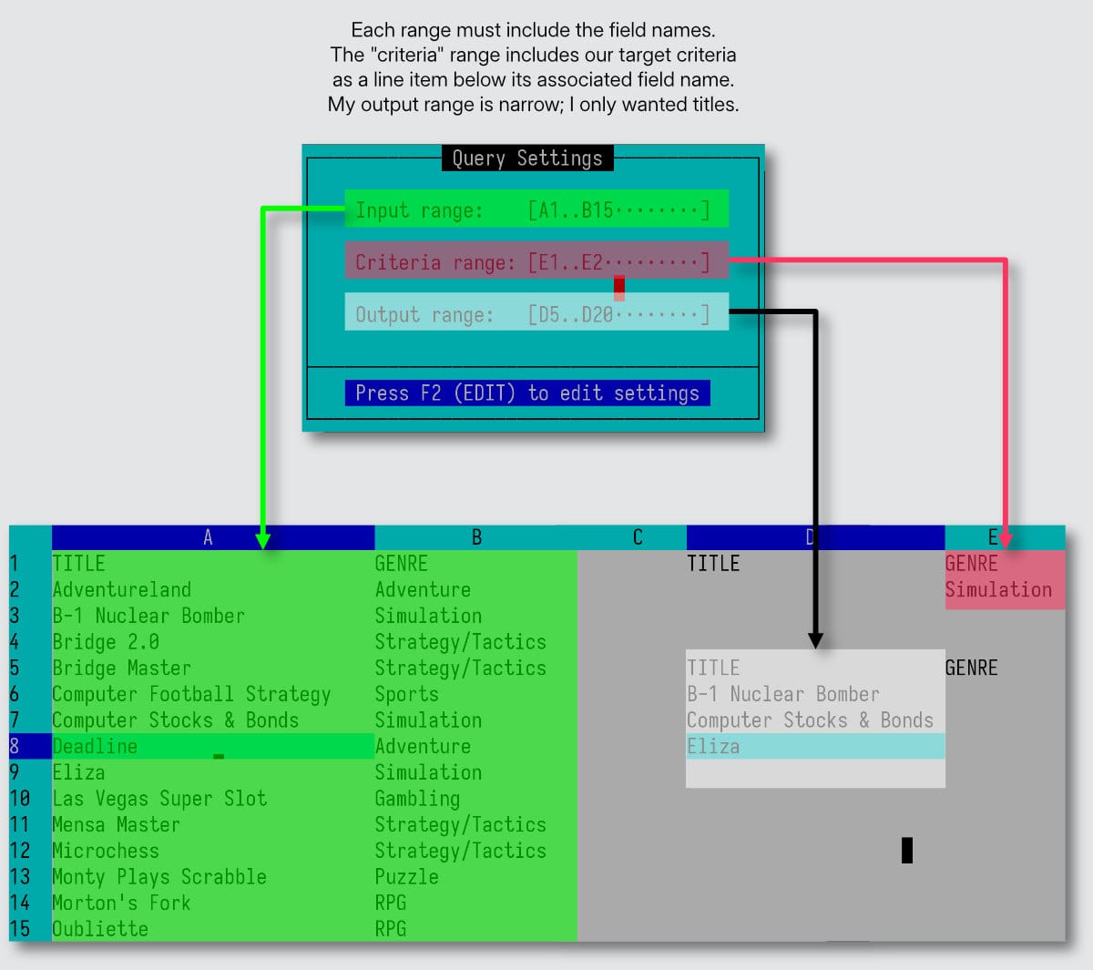 An annotated diagram explaining how to configure a database query in Lotus 1-2-3 to extract unique records. A Query Settings dialog box is shown at the top, displaying three range fields: Input range (A1..B15), Criteria range (E1..E2), and Output range (D5..D20). Colored arrows connect each range in the dialog to its corresponding area in the spreadsheet. Below the dialog, a slice of the spreadsheet is visible with columns A through E. Columns A and B, highlighted in green, form the input range and contain a list of software titles and genres: Adventureland (Adventure), B-1 Nuclear Bomber (Simulation), Bridge 2.0 (Strategy/Tactics), etc. Column E, highlighted in pink, is the criteria range, containing the field name GENRE in row 1 and the criterion "Simulation" in row 2. Column D, highlighted in light gray, is the output range, showing the query results: the simulation titles B-1 Nuclear Bomber, Computer Stocks & Bonds, and Eliza. A caption reads: "Each range must include the field names. The 'criteria' range includes our target criteria as a line item below its associated field name. My output range is narrow; I only wanted titles."